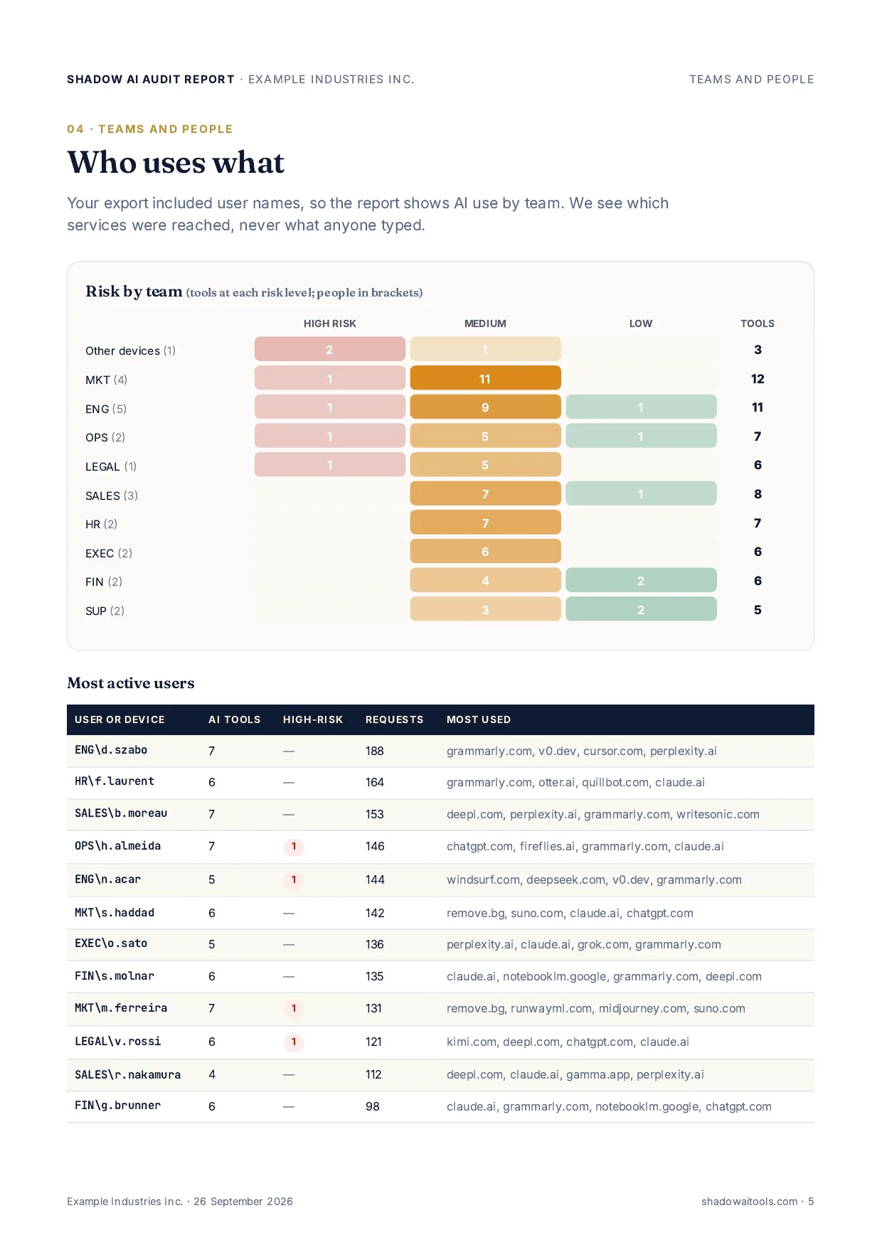Page 5 of 10 of the full report sample report