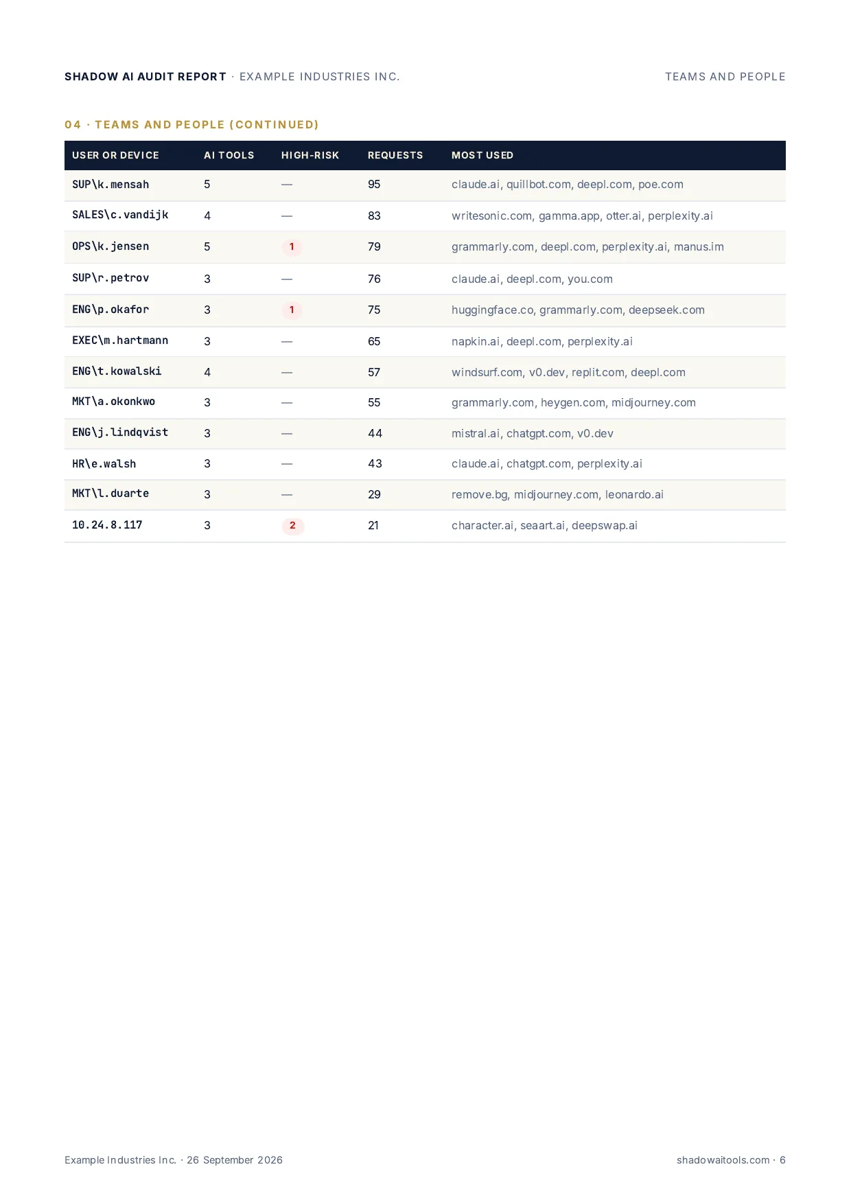 Page 6 of 10 of the full report sample report