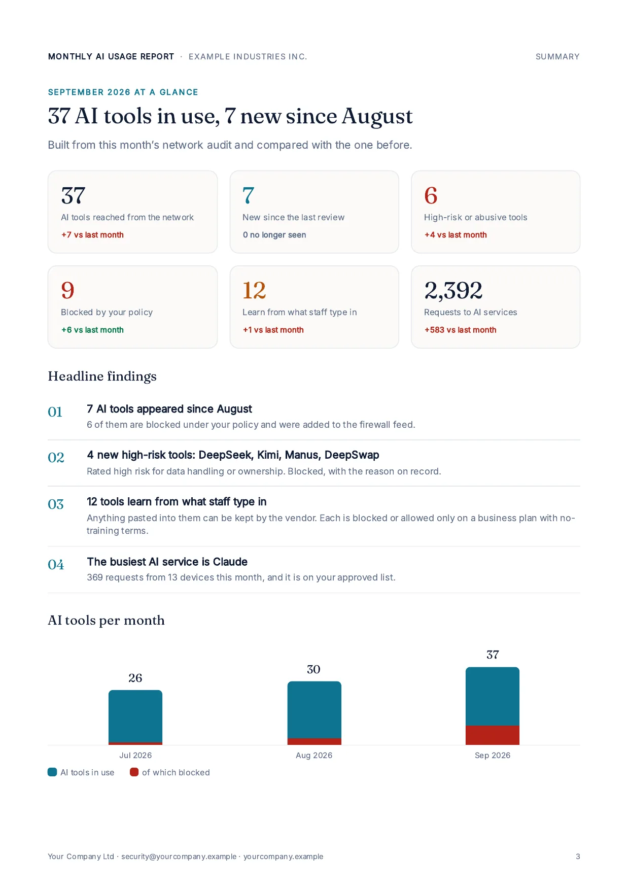 Summary page of the sample monthly AI report: AI tools in use, new tools, blocked tools and the monthly trend.
