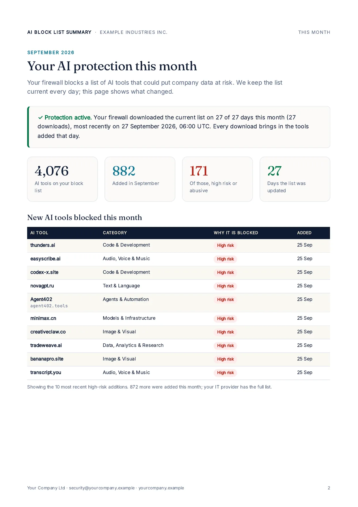 Executive summary page of the sample Shadow AI audit report: AI tools found, high-risk tools, the AI exposure index and the tools to block.